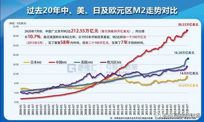 一张疯狂的图中国美国欧洲1982以来m2广义货币供应量同比变化万亿美元