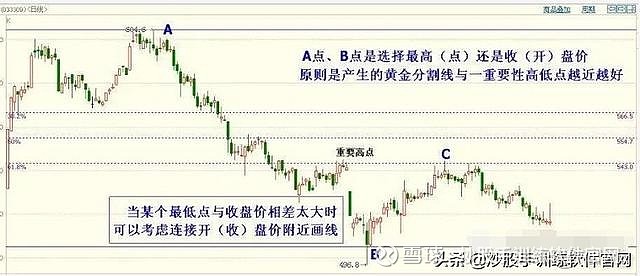 黄金分割线的最基本作用,就是为我们提供可能的支撑位和压力位