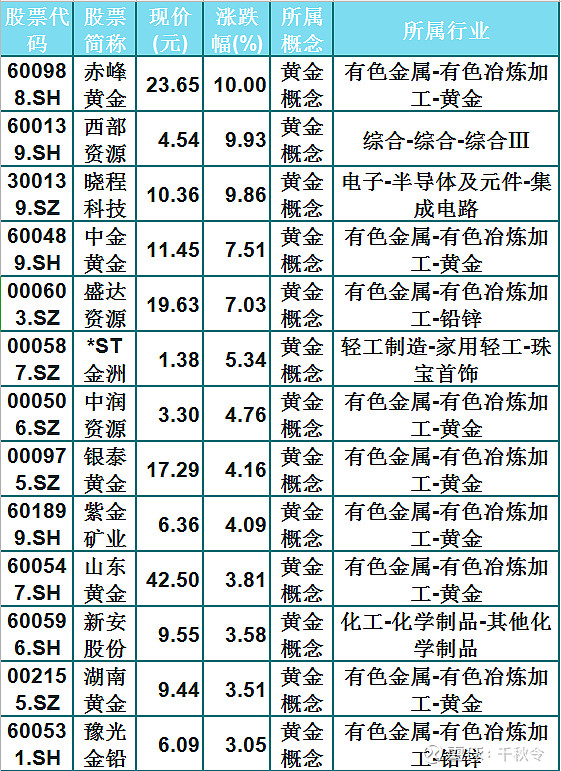 中國股市黃金再次爆發53只概念股一覽強勢漲停名單