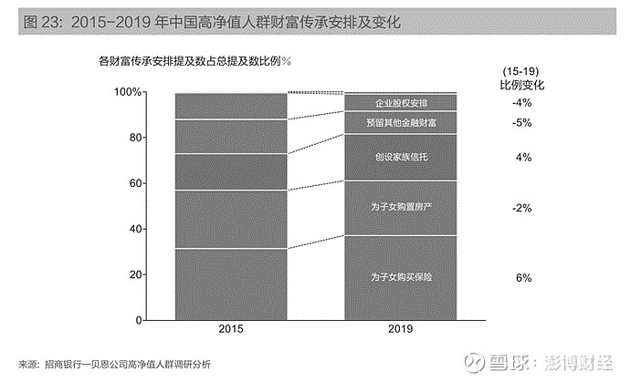 家族信托等等,根据专业调研显示,购买保险在中国高净值人群财富传承