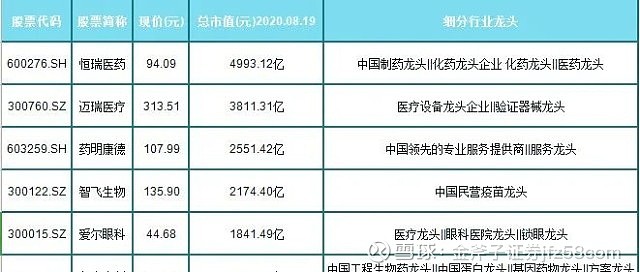 龍頭股,分別為:恆瑞醫藥邁瑞醫療藥明康德智飛生物愛爾眼科長春高新