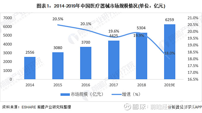 随着医疗卫生事业不断发展,前瞻初步估计2019年中国医疗器械市场规模