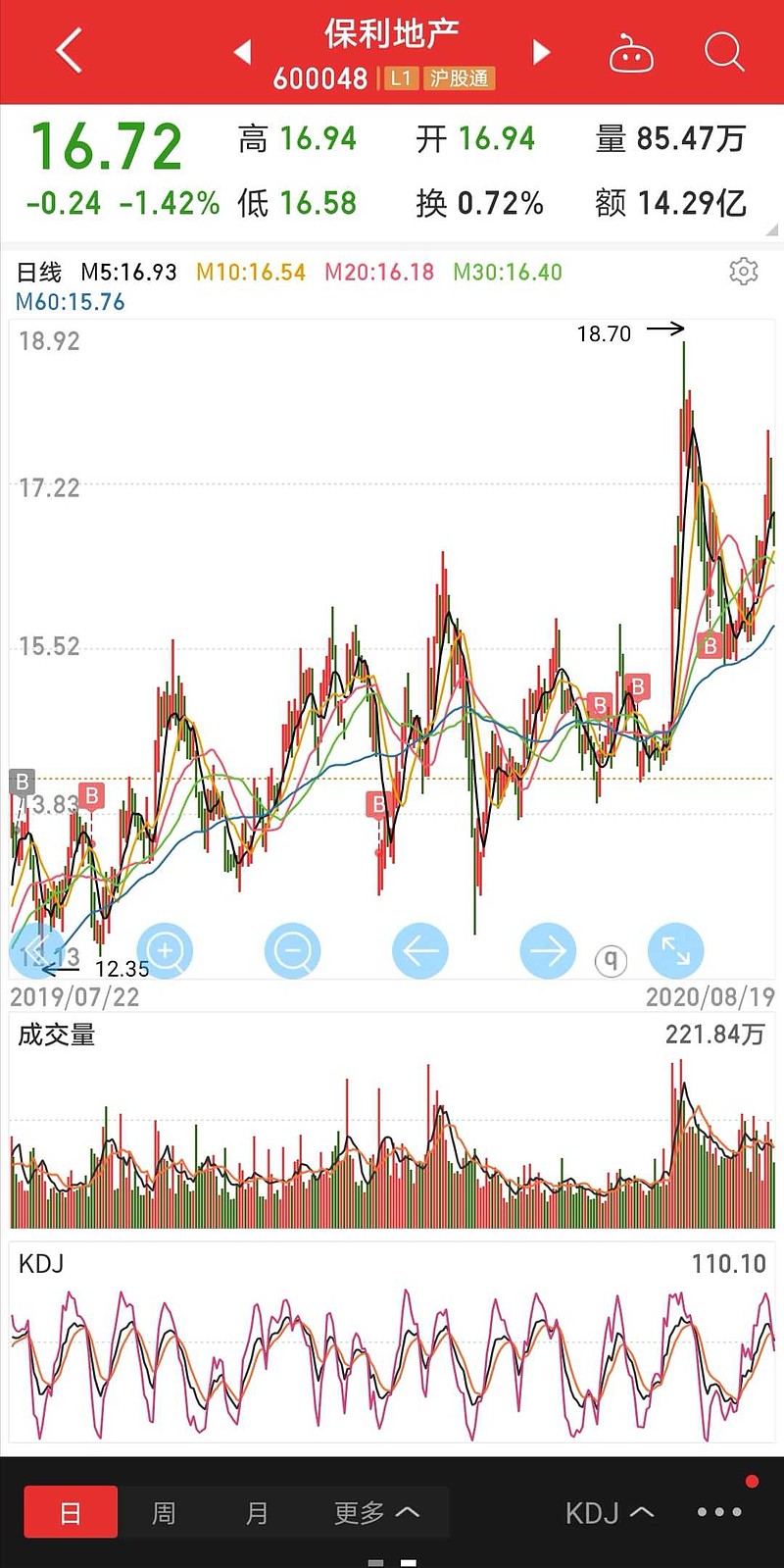同花顺App这个将买卖点直接显示在K线图上的功能真不错，很直观。$保利地产(SH600048)$ $招商银行(SH60...