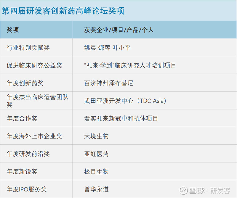 第四届研发客创新药高峰论坛颁出年度9大奖项2020年8月19日 中国上海 在这注定不凡的2020年 全球生物医药行业砥砺前行 坚持创新 中国医药人既仰望星空 亦