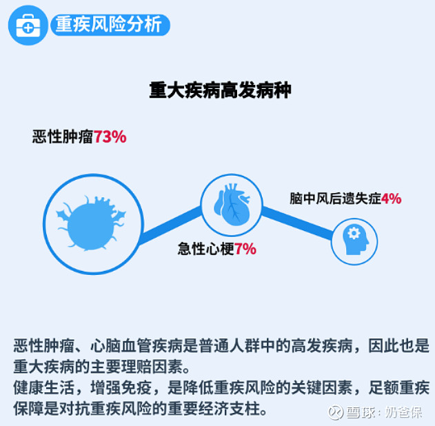 2,重大疾病年轻化趋势依旧明显