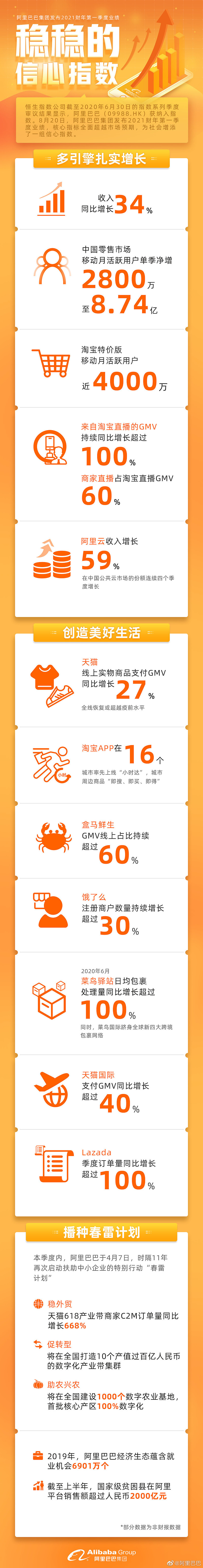 财报| 一图看懂阿里巴巴最新财报掘金美股财报季！3分钟开通港美股账户，新老用户入金最高领4988港币！ $阿里巴巴(BABA)$ 于美股 盘前公布了202...