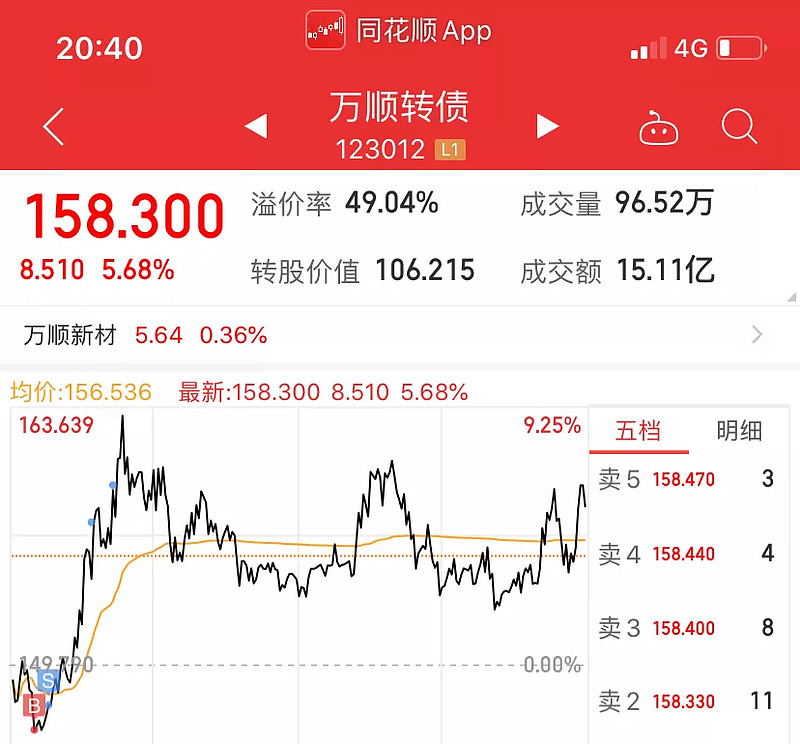 2020 8 20 股市赚钱股市花 终究是大多数人的归宿原创支独秀股票大作手回忆录今天这是支独秀的第76篇文章纯可转债交易的第437天杂谈今日交易春秋转债早盘
