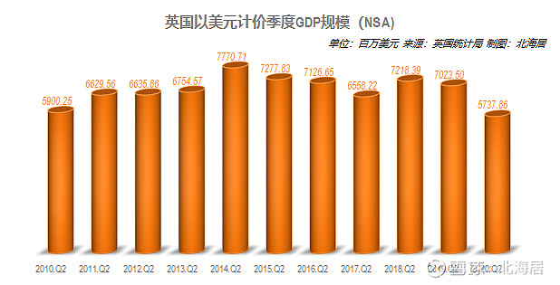 经济2020年二季度亚美尼亚和英国实际gdp同比分别下降137和228
