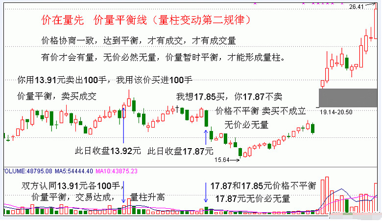 什么是量学的三先规律 卖在买先 量柱理论专用词 所谓 卖在买先 是指有卖出的 才可能有买进的 王子理论认为 卖在买先 是量柱