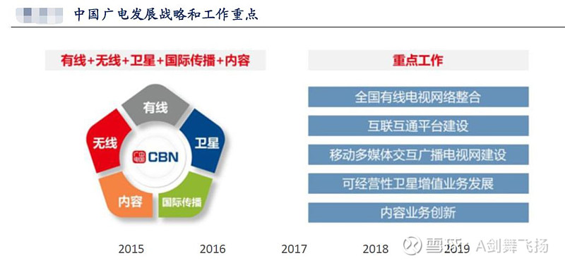 目前中国广电最重要的任务在于国网整合和广电的电信网络建设.