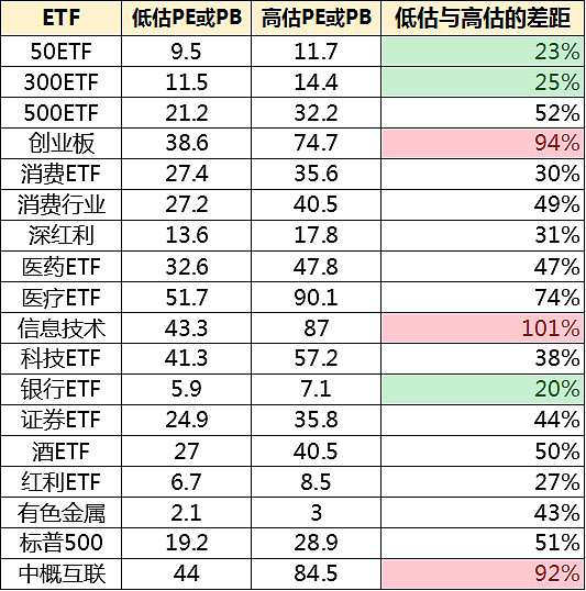 说说我理解的指数高估与低估 昨天发了新一期指数估值表，球友 @G_G_N 提出质疑： 沪深300 的高估低估警戒线只差25%，这科学么？这个 ...