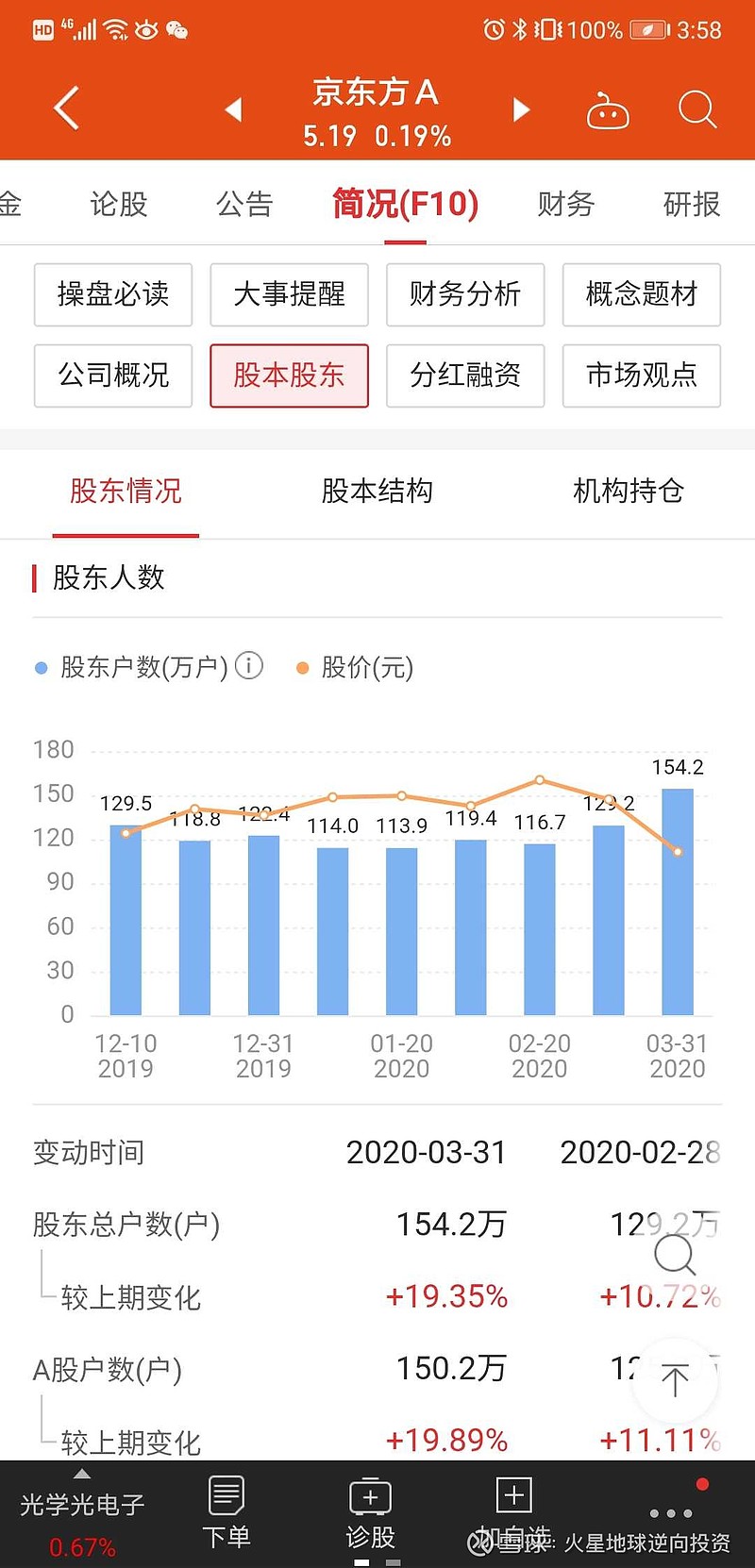 京东方a 截止今年一季度的股东人数是154万,看来大量散户扎堆这只股票