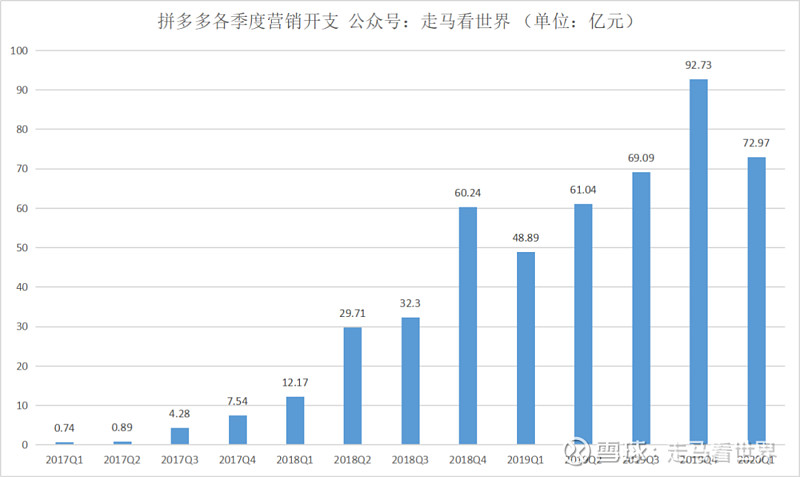 用户暴涨股价暴跌拼多多gmv缘何失速