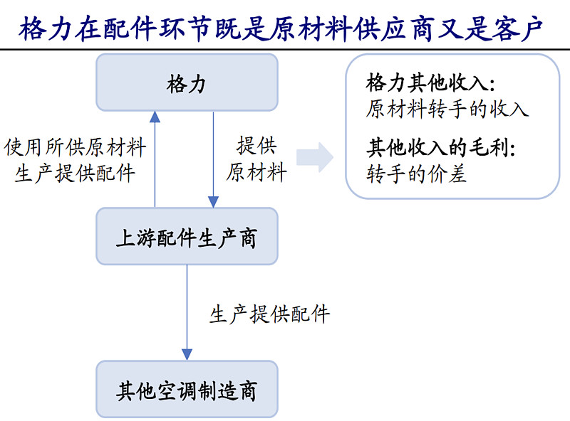 格力护城河(1):上游供应链壁垒 格力的"供应链壁垒"是什么意思?