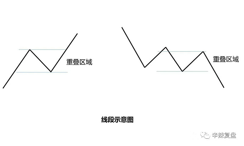 3. 頂底分型含義