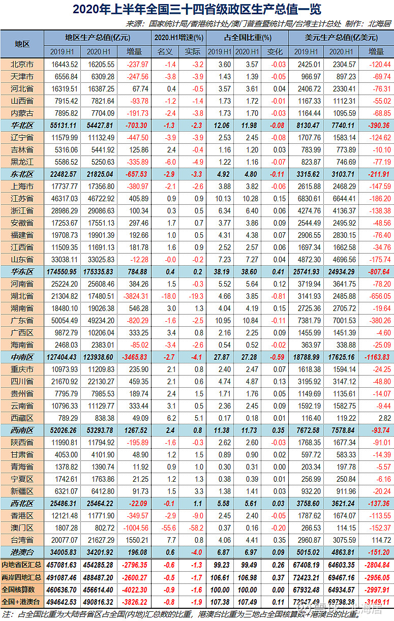 【經濟】2020年二季度澳門和臺灣gdp初步數據及全國34個省級政區gdp