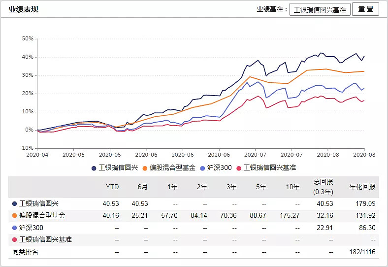 3,007353工银科技创新3年