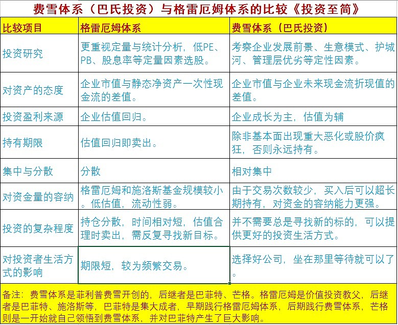 费雪体系与格雷厄姆体系比较备份