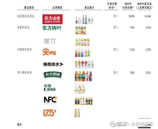 品类选择:农夫山泉的主打"天然健康"产品,基本不涉及高热量高糖份或者