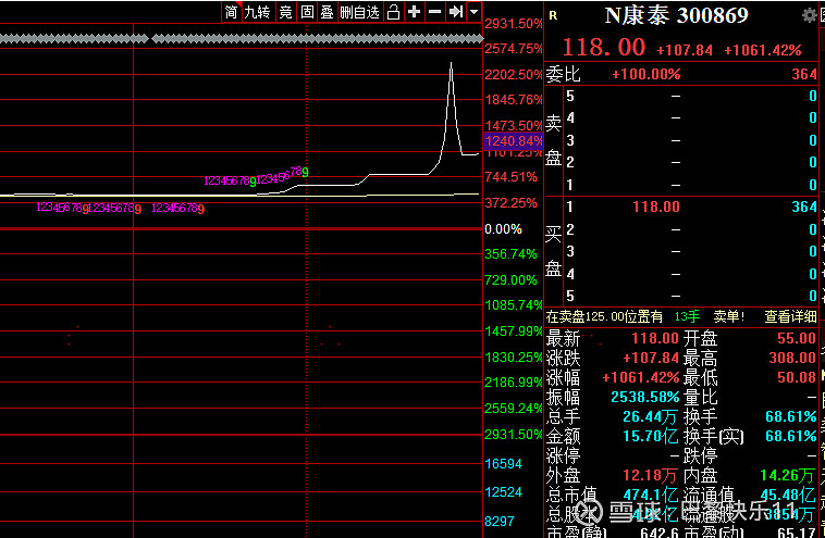 今天有幸看到涨幅30倍的n康泰300869,中签的300卖赚30倍都估计赚疯了