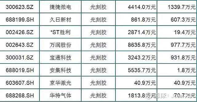 光刻膠發力今日主力資金淨流入24只光刻膠概念股