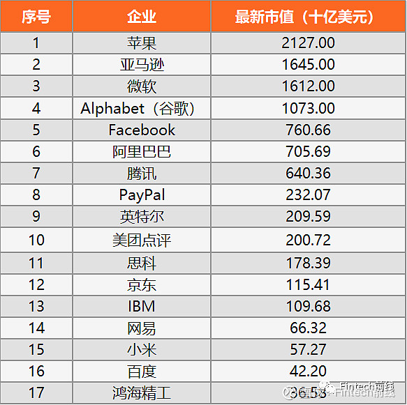 苹果市值突破2万亿美元 蚂蚁集团将成立消金公司 Bigtech周报 8 17 8 23 Big Tech 是指以谷歌 微软 苹果 阿里巴巴 腾讯 亚马逊和facebook等为代表的 科技巨头 最初