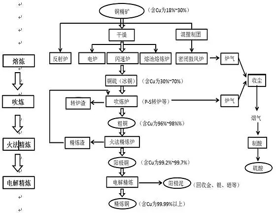 电解铜冶炼方法