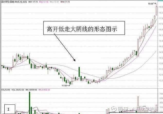 股票出现 高开低走 的大阴线意味着什么 终于有一文讲明白了 后期涨势不可估量 更多的精彩内容欢迎关注微信公众号 越声策略实战市场中 K线组合已经是广为人知和被充分利用作分析和预测的一种重要工具 K
