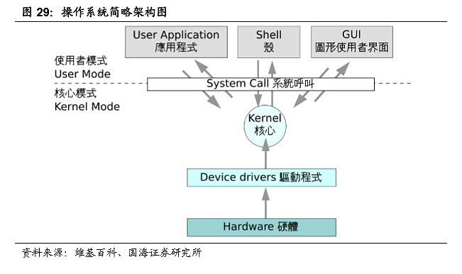 3 基础软件3 1 操作系统 自主可控生态构建的核心操作系统 Operating System 简称os 就是一个协