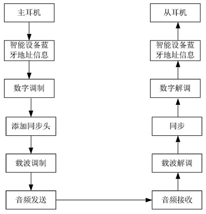 蓝牙耳机工艺流程图图片