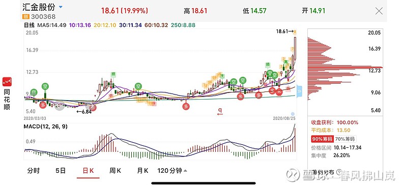 再论飞天 飞天诚信再谈数字货币概念 我的股票池里有四只数字概念股 分别是汇金股份 飞天诚信 数字认证
