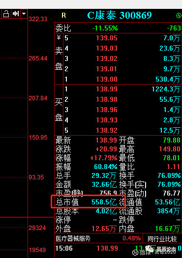 昊哥论市300869康泰的走势在说明什么