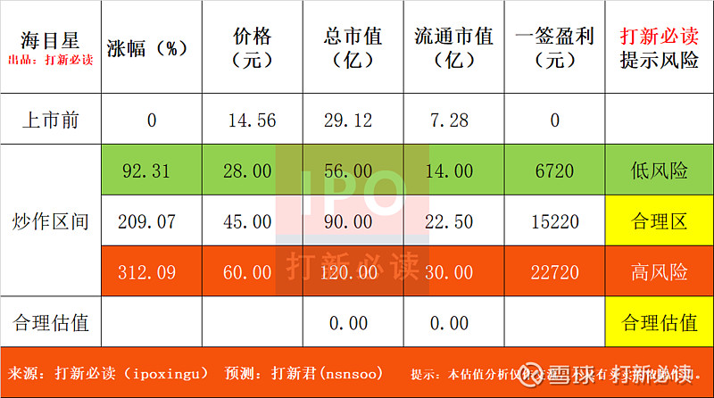 科创板 海目星估值预测 上市首日有望冲45元 预获1 5万激光及自动化免责申明 以下预测内容仅供参考 预测表格说明 黄色为打新君预测的开板价格和天数 绿色为低风险区间 红色为高风险区间 在