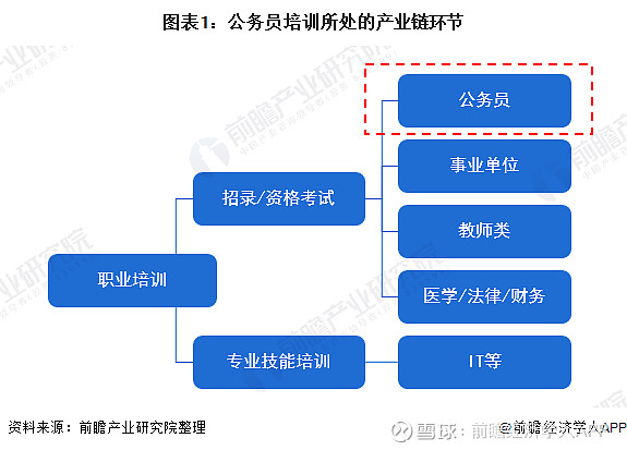 考试培训市场发展现状 招录人数回升 公务员培训归属于职业培训行业