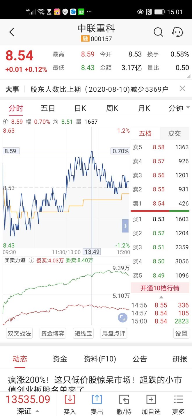 其实狗头军师告诉我中联的反弹就到8 58了 是我拿计算器一敲如果能卖在8 6勉强算挣6000 凑整多好啊以前都让我卖在