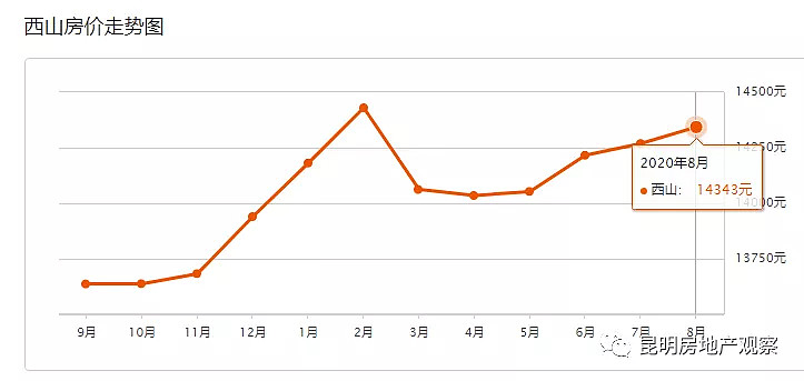 昆明房價官渡西山大漲,嵩明區大跌,這個爛尾復活了,8月27昆明各區房價
