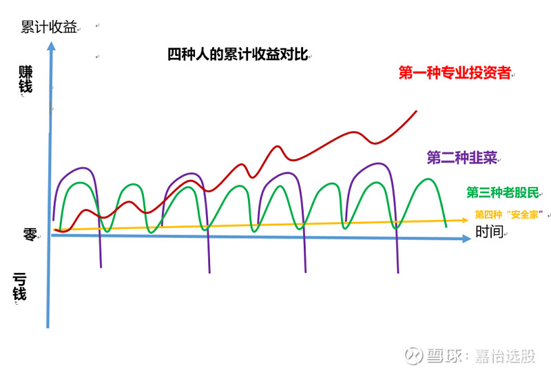 资本市场四种赚钱方法，你要吗？