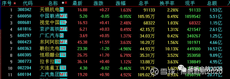 代码前三位为688的为科创板的股票,代码前三位为000为深圳主板的股票
