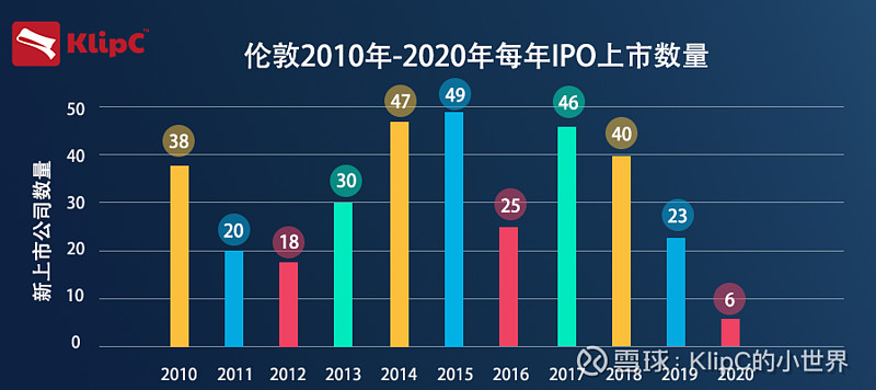 低迷的英国ipo市场2020年只有8家新企业上市 香港和美国保留首选之位英国股市的上市步伐一直非常缓慢 而美国和亚洲仍是寻求公开募股的私营公司最具吸引力的市场 在线美容和营养专家hut Gro