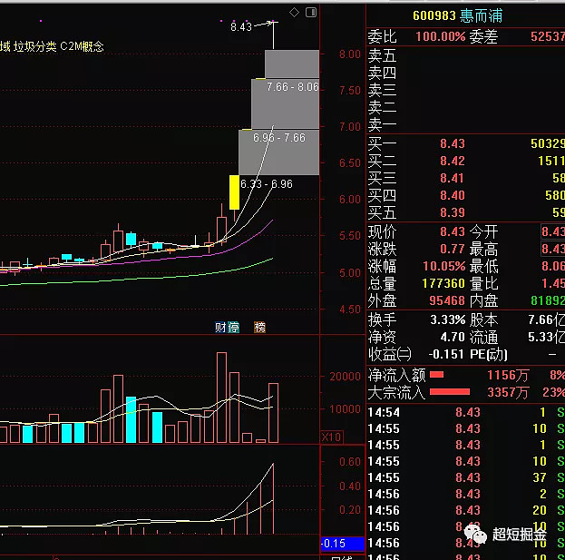 $c欧陆通(sz300870)$300870欧陆通炒作逻辑:创业板注册首批基本面:1
