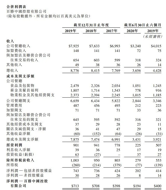 百勝中國09987中國最大的餐飲企業募資或達196億將於9月香港第二上市