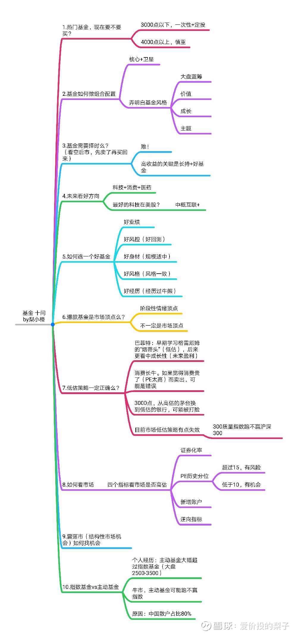 如何挑选一只十年十倍的牛基 近一年来 主动基金完胜指数基金 完胜大多数个人投资者 以梨子持仓之一的睿远成长为例 近一年收益率达80 同类平均40