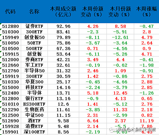 Etf周报 本周etf基金份额变动一览 有哪些值得投资木鱼选取了本周平均每日成交额在1000万以上的etf基金 本次共选出71只 比上期减少了8只 主要原因是本周的市场的热度