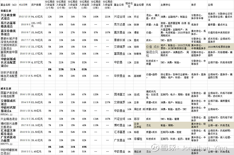 雪球大v基金组合学习贴1 最近一周 花时间研究了一下自己关注的几个雪球大v的基金组合 主要是整理了一下组合内基金的持仓风格 换手率和业绩 话不