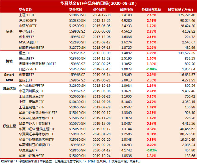 华夏基金etf净值日报08 华夏基金旗下核心etf上一交易日收盘信息概览 今日话题网页链接 蛋卷基金网页链接 芯片etf15