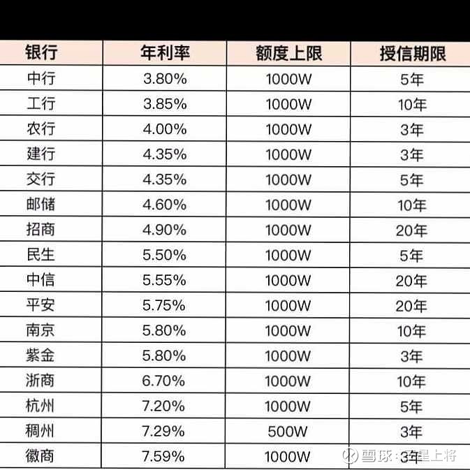 各銀行小微企業抵押經營貸利率和週期$中國銀行(sh601988)$ ,$工商