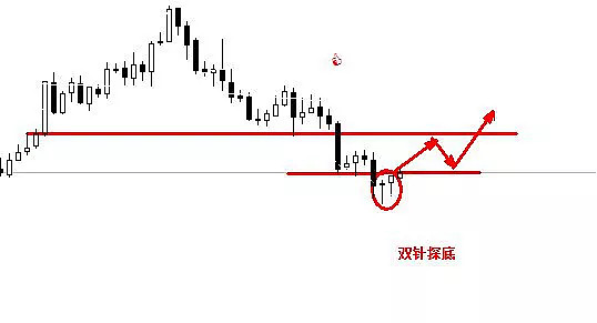 双针探底形态分析及交易策略