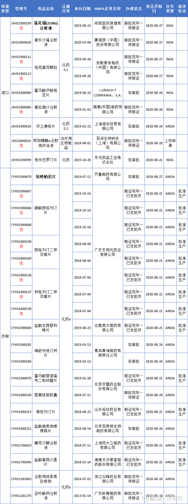 荣昌生物adc新药获受理 拜耳抗心衰first In Class新药国内申报上市 氯化镭 223ra 注射液 荣昌生物adc新药获受理 拜耳抗心衰