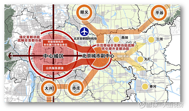 北京的產業和經濟發展高度聚焦於北京城區範圍,北京城六區的gdp已經佔