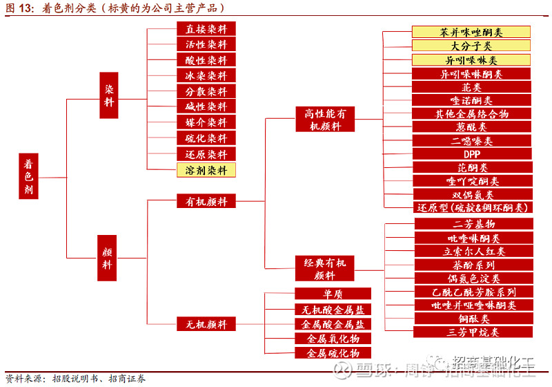 招商基础化工 七彩化学深度报告 变革中的有机颜料行业 快速成长的行业新星高性能有机颜料相对于经典颜料和无机颜料 具有更好的环保特性 有望部分替代传统颜料 当前有机颜料行业处于变革当中 国际巨头
